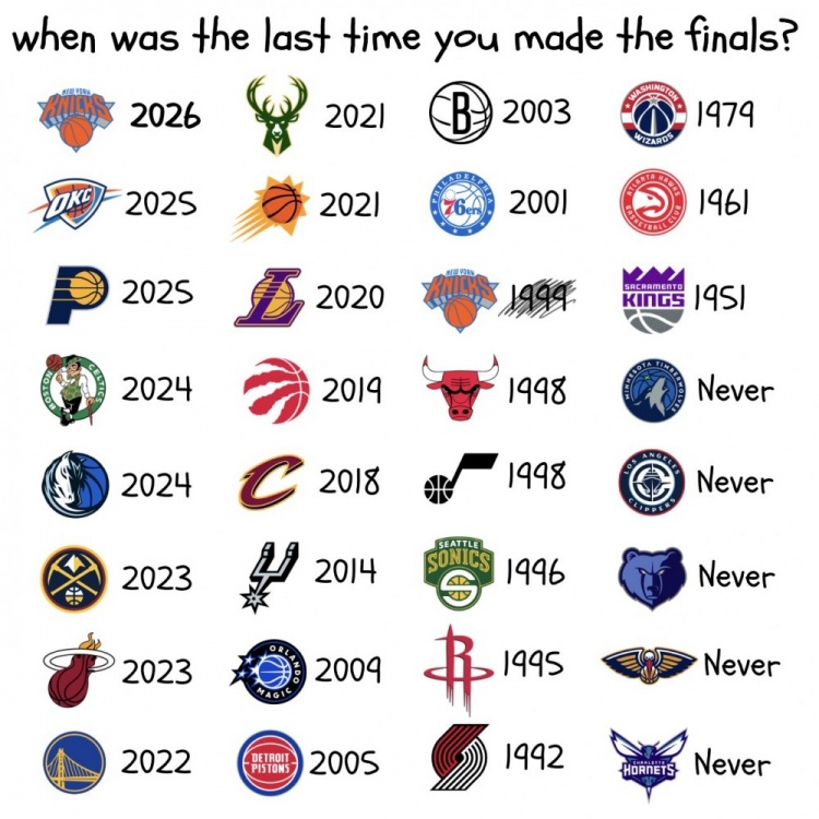 沙巴体育官网-尼克斯时隔27年重返总决赛！NBA剩5队未进过 近1/3队21世纪未进过